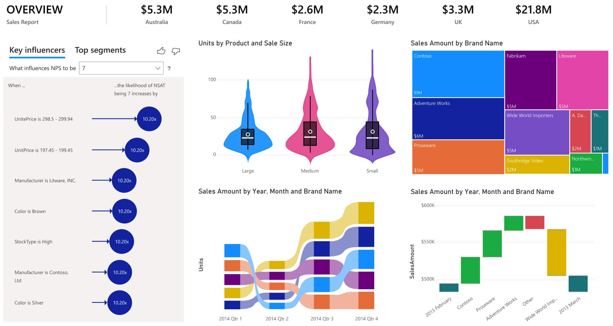 sales report overview