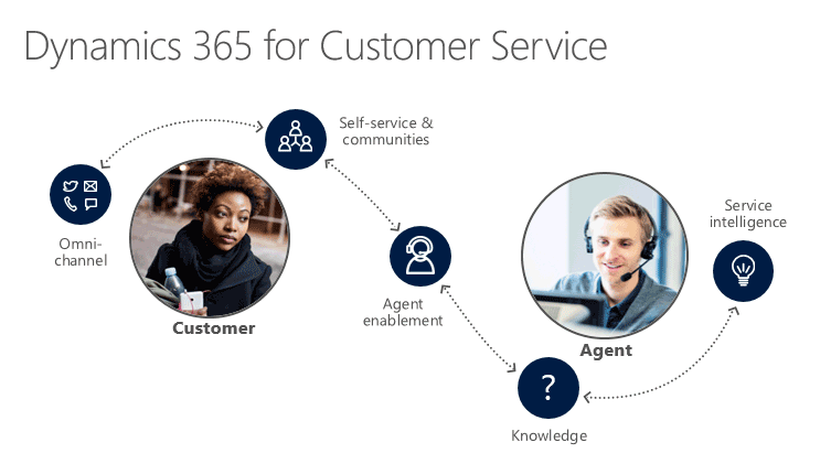 Microsoft Dynamics 365 Customer Service Solutions Online24x7 