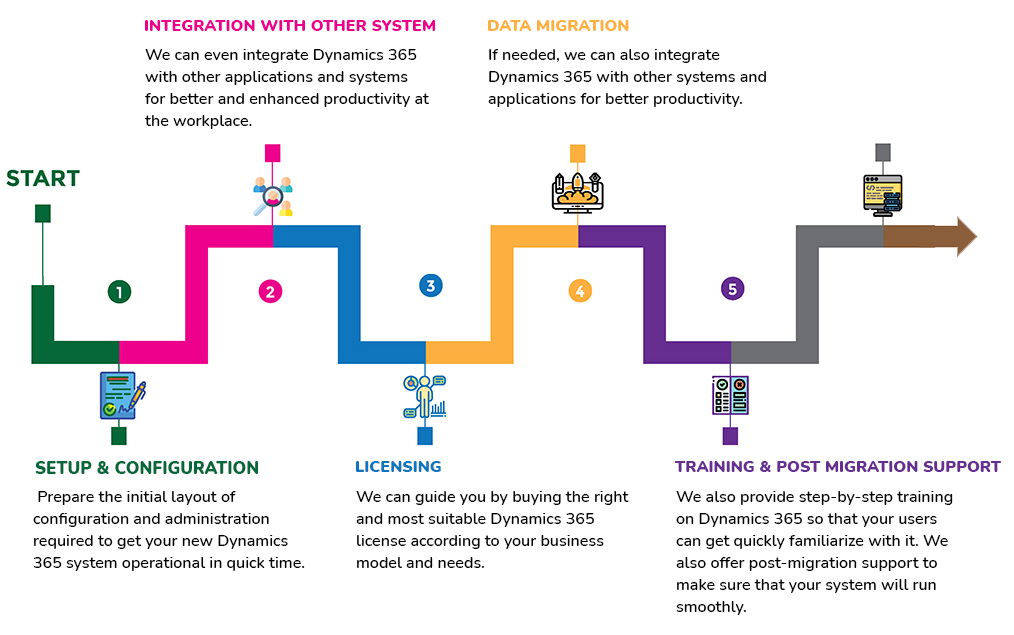 Dynamics 365 Migration and Upgrade Approach