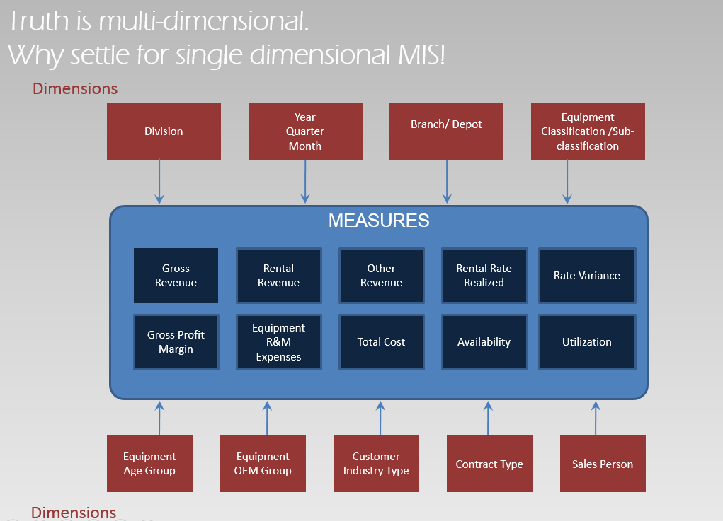 single dimensional mis