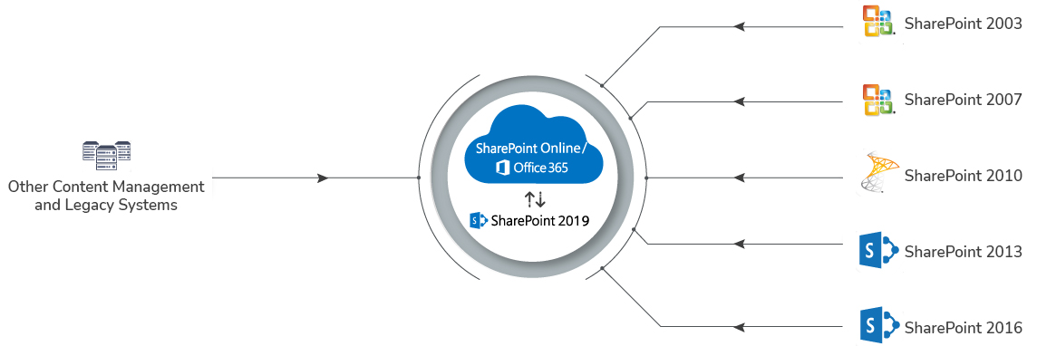 Sharepoint Site Migration